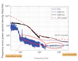 FIGURE 3. Examples of laser frequency noise from unmodulated coherent receivers. FIGURE 3. Examples of laser frequency noise from unmodulated coherent receivers.