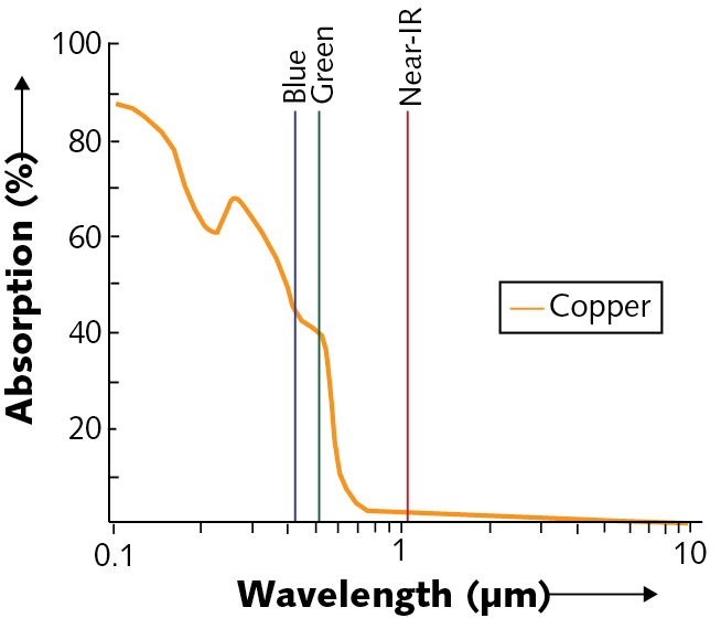 FIGURE 1. Wavelength absorption in copper at room temperature.