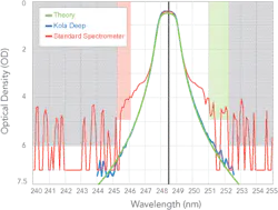 Kola Deep spectral measurement system from IDEX Health & Science Kola Deep spectral measurement system from IDEX Health & Science