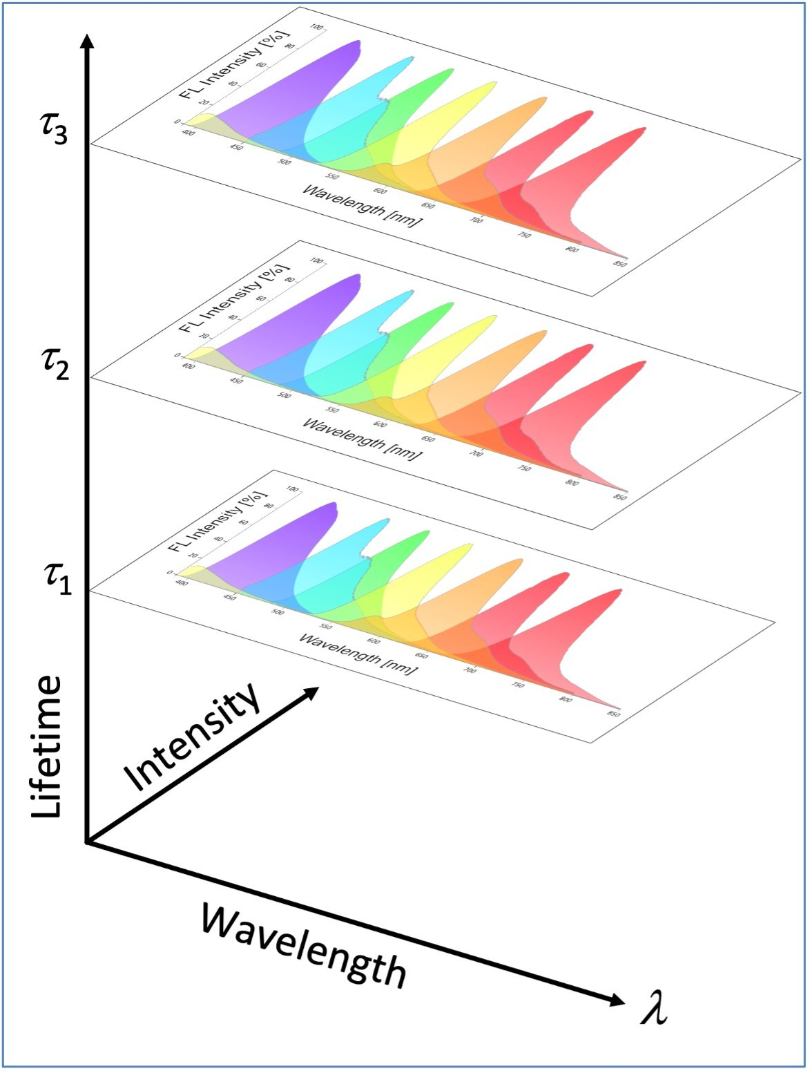 Kinetic River's time-resolved flow cytometry technology measures dye fluorescence emission lifetimes, allowing the use of 'stacks' of dyes as schematically illustrated here. The dyes in each layer in the stack are grouped (and distinguished) by lifetime, doubling or tripling the number of measurable parameters.