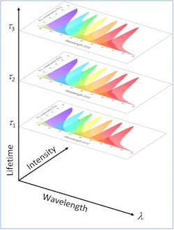 Kinetic River's time-resolved flow cytometry technology measures dye fluorescence emission lifetimes, allowing the use of 'stacks' of dyes as schematically illustrated here. The dyes in each layer in the stack are grouped (and distinguished) by lifetime, doubling or tripling the number of measurable parameters. Kinetic River's time-resolved flow cytometry technology measures dye fluorescence emission lifetimes, allowing the use of 'stacks' of dyes as schematically illustrated here. The dyes in each layer in the stack are grouped (and distinguished) by lifetime, doubling or tripling the number of measurable parameters.