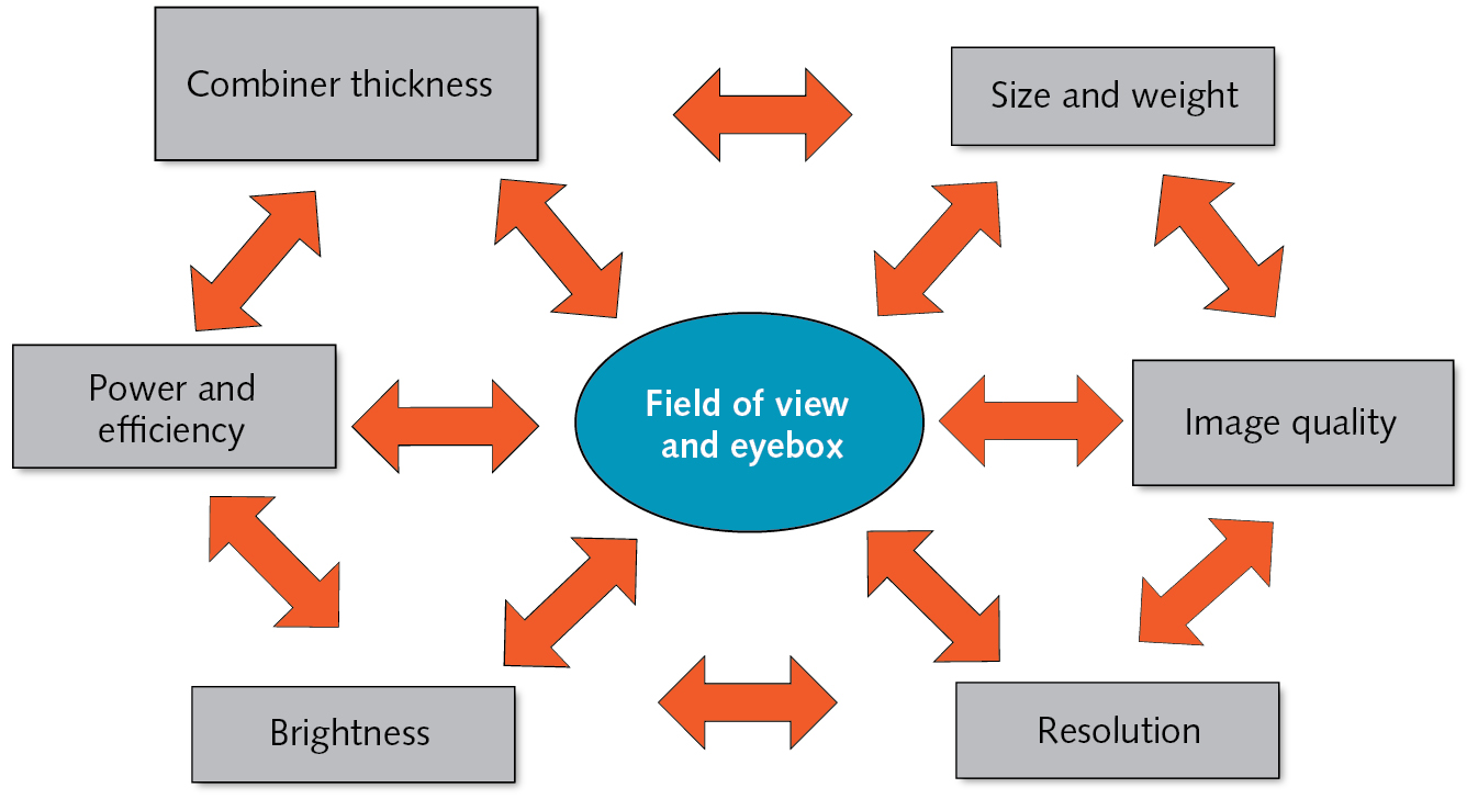 FIGURE 1. Topics for consideration when designing the visual technology for AR glasses.