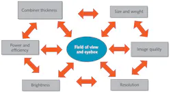 FIGURE 1. Topics for consideration when designing the visual technology for AR glasses. FIGURE 1. Topics for consideration when designing the visual technology for AR glasses.