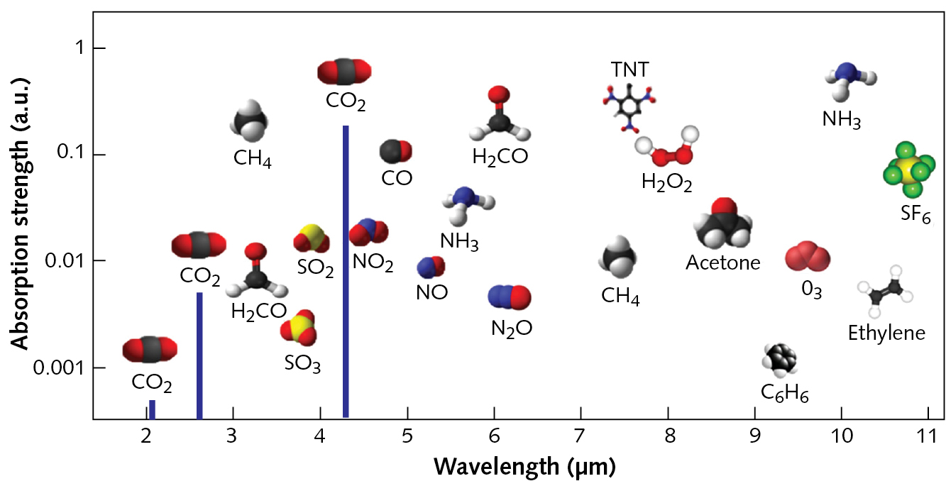 FIGURE 1. Main molecular structure with vibration and rotation in the 2&ndash;12 &mu;m spectrum.