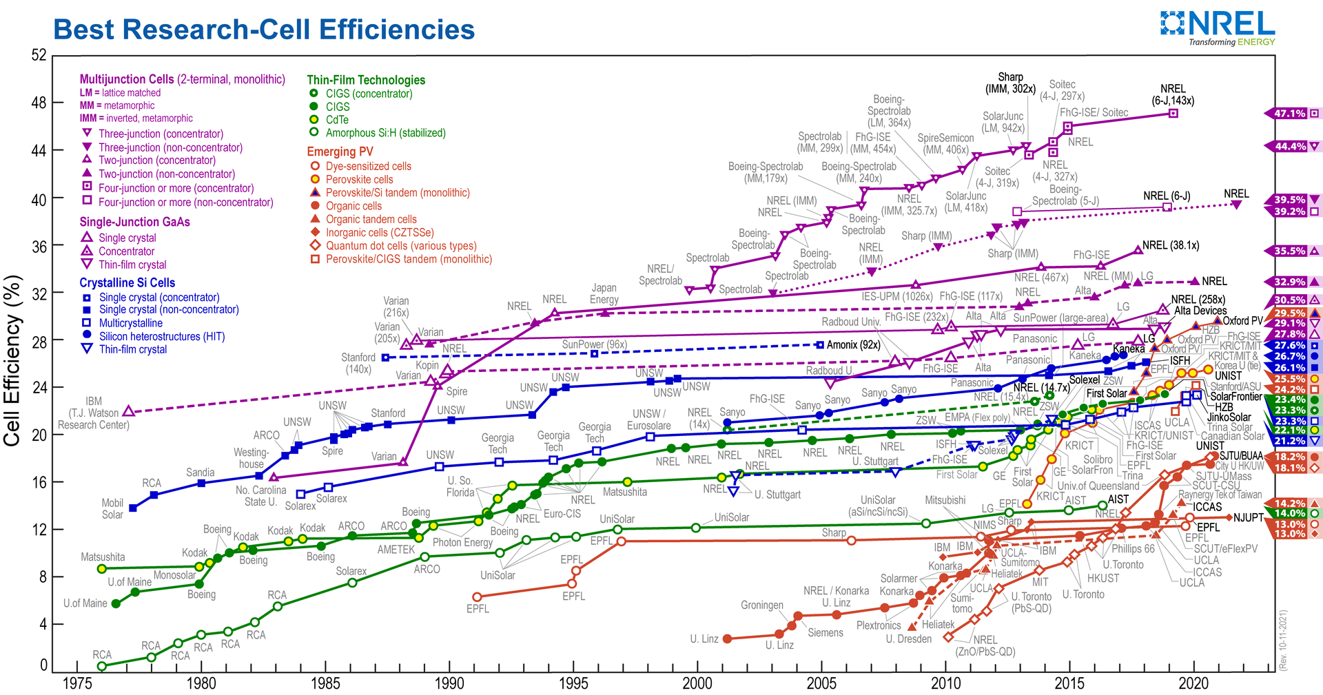 FIGURE 1. NREL Best Efficiencies of Research Photovoltaic Cells, as compiled in 2021.