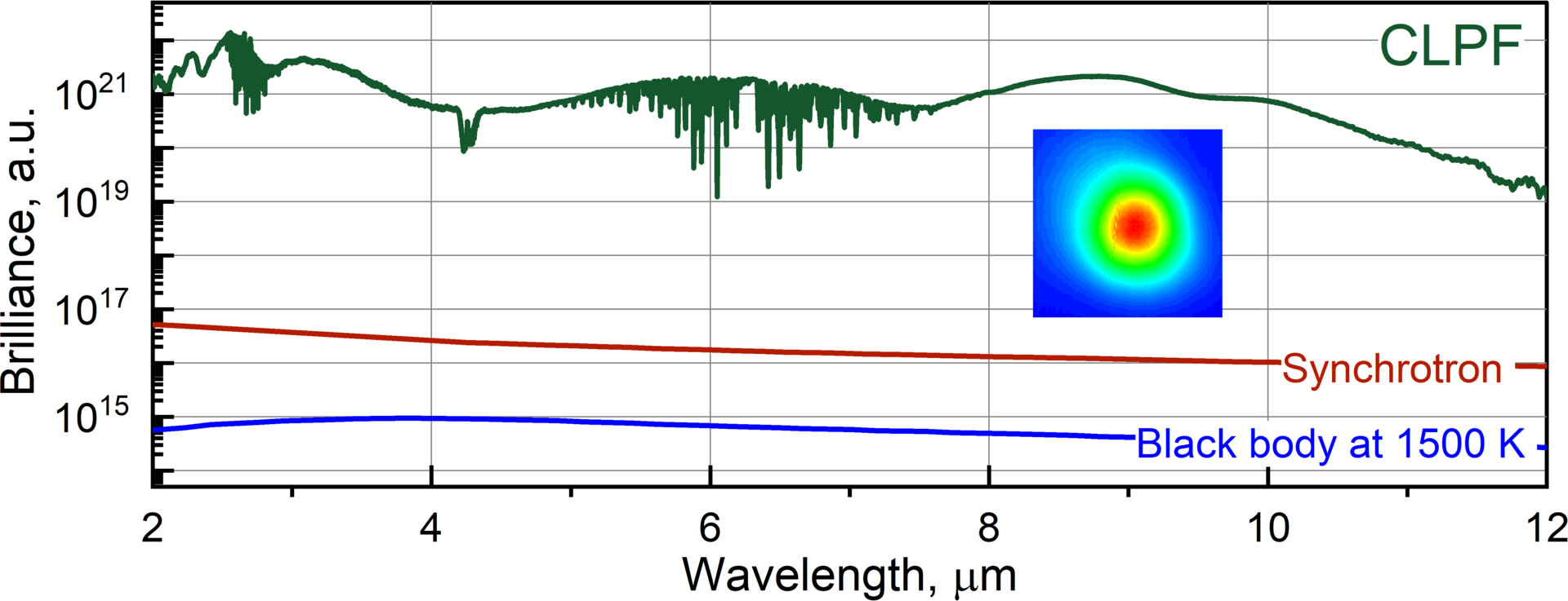 FIGURE 1. The brightness of the IPG Photonics CLPF femtosecond supercontimuum laser source is compared with that of a third-generation synchrotron and a thermal source; the inset shows the laser beam profile at the wavelengths above 6.7 &micro;m.