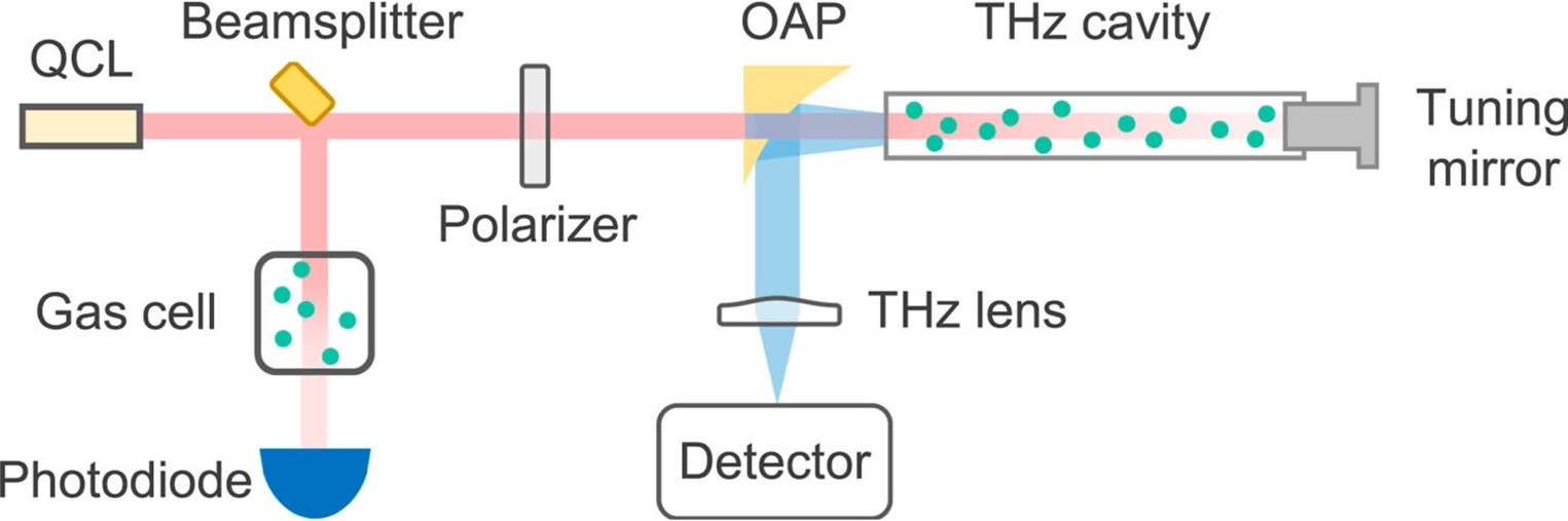 Schematic of the team&rsquo;s experimental setup; a gold-plated silicon wafer was used as a beamsplitter to reflect a small portion into the reference gas cell, while the rest entered the terahertz cavity.