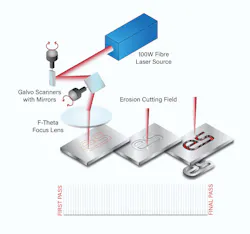 FIGURE 1. The multipass erosion cutting process. FIGURE 1. The multipass erosion cutting process.