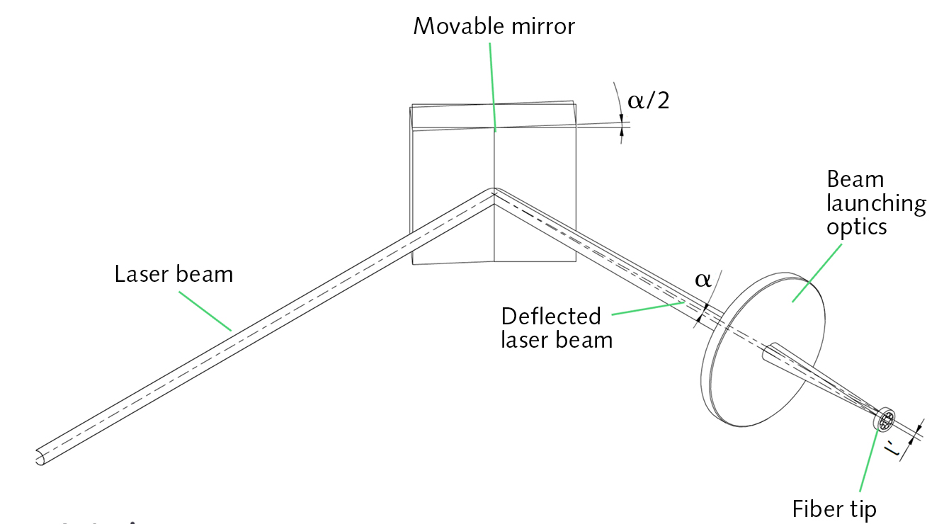 FIGURE 1. Tolerance requirements of beam sharing.