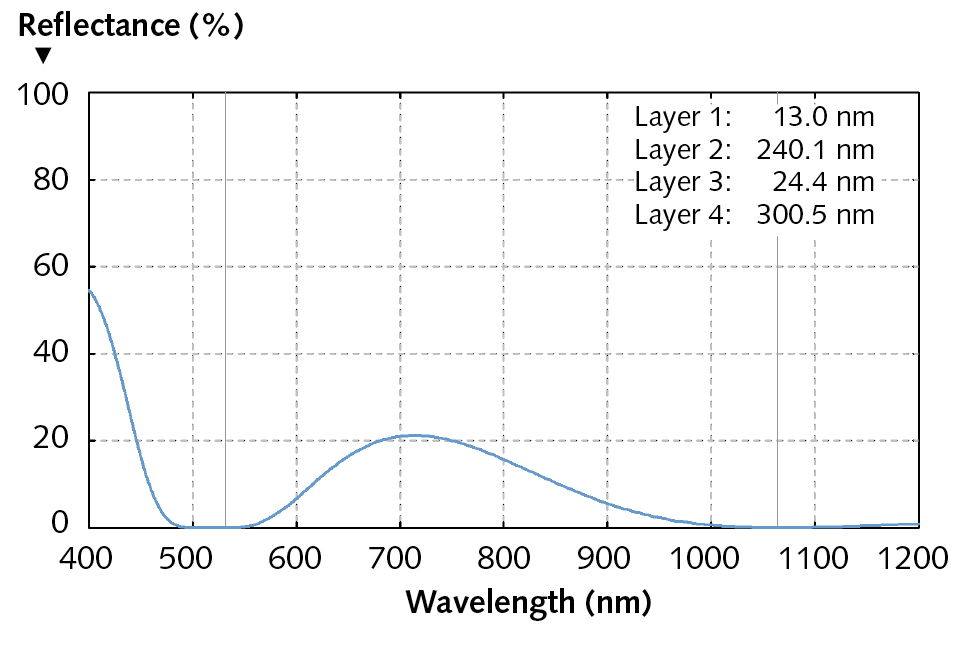 FIGURE 1. Reflectance of a numerically optimized anti-reflection coating (TiO2/SiO2 on fused silica) for 1064 nm and 532 nm.