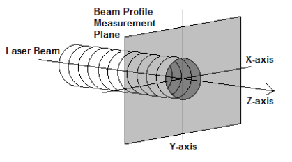 FIGURE 1. Characterization of a nearly collimated laser beam involves sampling the spatial distribution of the beam energy (or power) density in a plane perpendicular to the beam propagation path.