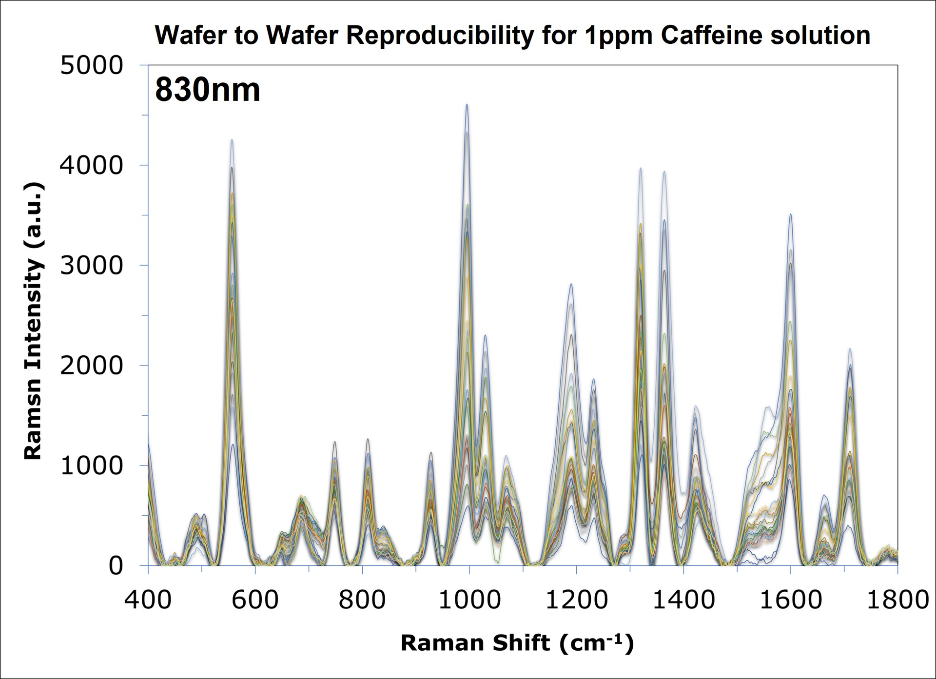 FIGURE 1. Substrate-to-substrate reproducibility for 1 ppm caffeine solution measured at 830 nm using Nikalyte SERS substrates.