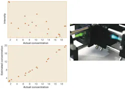 FIGURE 3. Actual measurements of a dye concentration in a mixture are based on simple transmittance (top) and the difference between transmittance and reflectance from a multivariate optical element (MOE; bottom). The 0.25-in.2 MOE used for the difference measurement is mounted within an optical assembly (inset). FIGURE 3. Actual measurements of a dye concentration in a mixture are based on simple transmittance (top) and the difference between transmittance and reflectance from a multivariate optical element (MOE; bottom). The 0.25-in.2 MOE used for the difference measurement is mounted within an optical assembly (inset).
