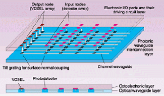 FIGURE 1. In a conceptual OEIC, the signals from electronic IC output ports will be converted to optical signals by an array of vertical-cavity surface-emitting lasers (VCSELs) and then transmitted through polymer waveguides to the input ports of destination ICs, where photodetectors convert the signals back to the electrical domain.