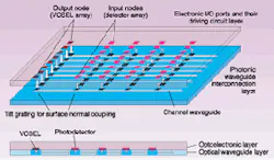 FIGURE 1. In a conceptual OEIC, the signals from electronic IC output ports will be converted to optical signals by an array of vertical-cavity surface-emitting lasers (VCSELs) and then transmitted through polymer waveguides to the input ports of destination ICs, where photodetectors convert the signals back to the electrical domain. FIGURE 1. In a conceptual OEIC, the signals from electronic IC output ports will be converted to optical signals by an array of vertical-cavity surface-emitting lasers (VCSELs) and then transmitted through polymer waveguides to the input ports of destination ICs, where photodetectors convert the signals back to the electrical domain.