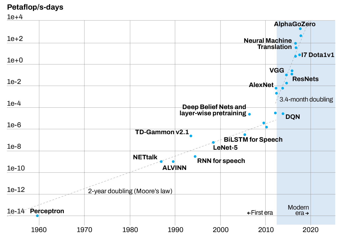 FIGURE 1. The two eras of AI compute.