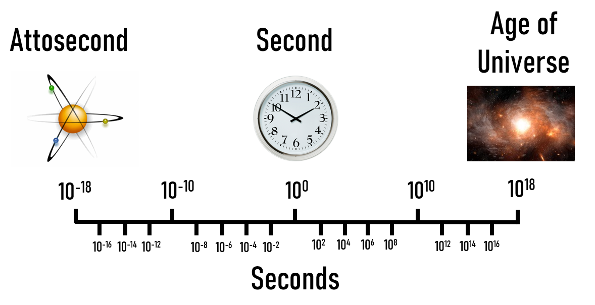 FIGURE 1. Comparison of the time scales of an attosecond, a second, and the age of the universe to illustrate the incredibly short time duration of an attosecond.