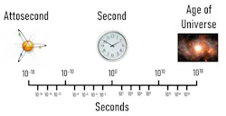 FIGURE 1. Comparison of the time scales of an attosecond, a second, and the age of the universe to illustrate the incredibly short time duration of an attosecond. FIGURE 1. Comparison of the time scales of an attosecond, a second, and the age of the universe to illustrate the incredibly short time duration of an attosecond.