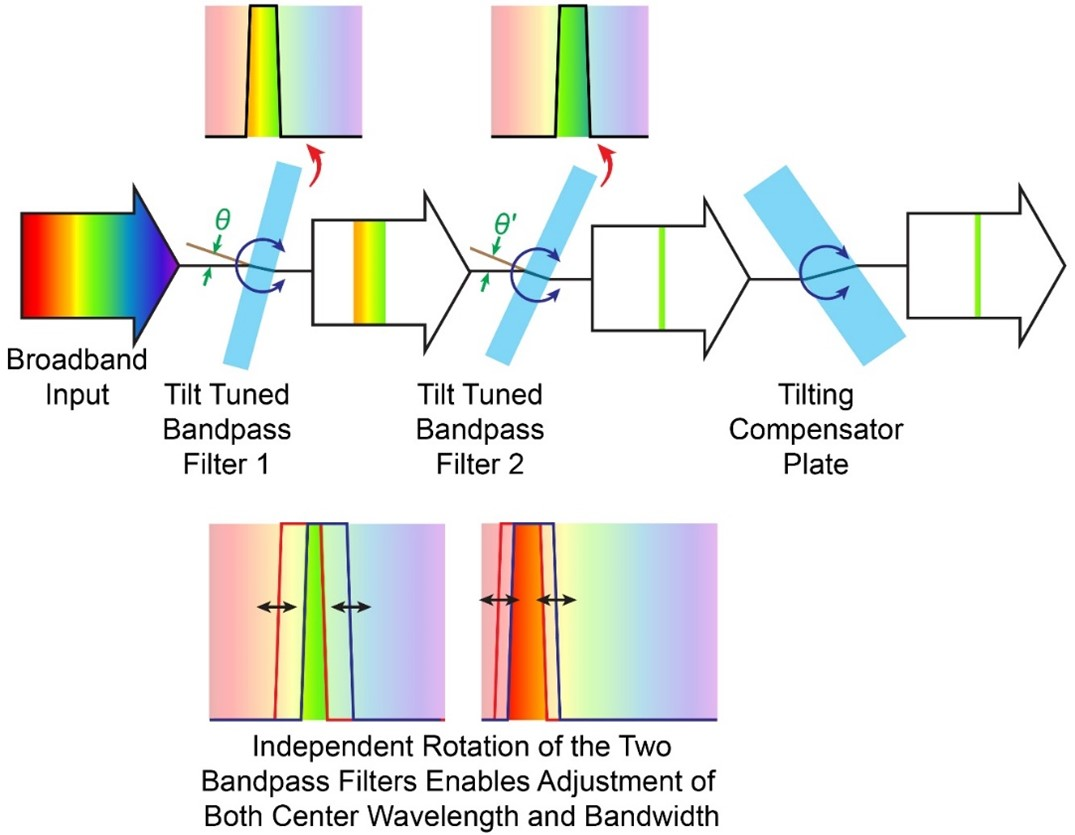 FIGURE 1. Schematic diagram of TwinFilm technology.