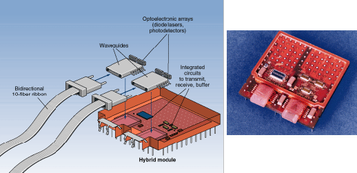 Optobus optical-data-link scheme uses diode lasers and photodetectors, which are attached via waveguides, for data transmission over bidirectional 10-fiber optical cable. The VCSELs transfer high-speed data within short-distance (1&ndash;30 m) networks. Inset shows compact Optobus package on FR4 substrate.