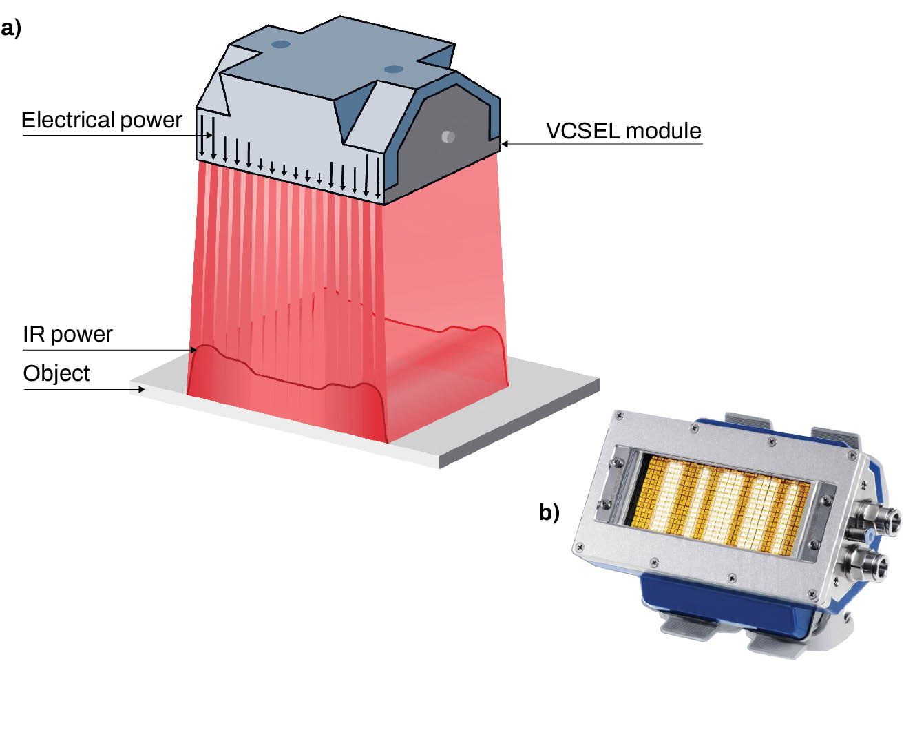 FIGURE 1. Individual heating profiles can be created and infrared (IR) power can be controlled precisely (a); high-power IR VCSEL heating modules provide scalable power and can be regulated precisely (b).
