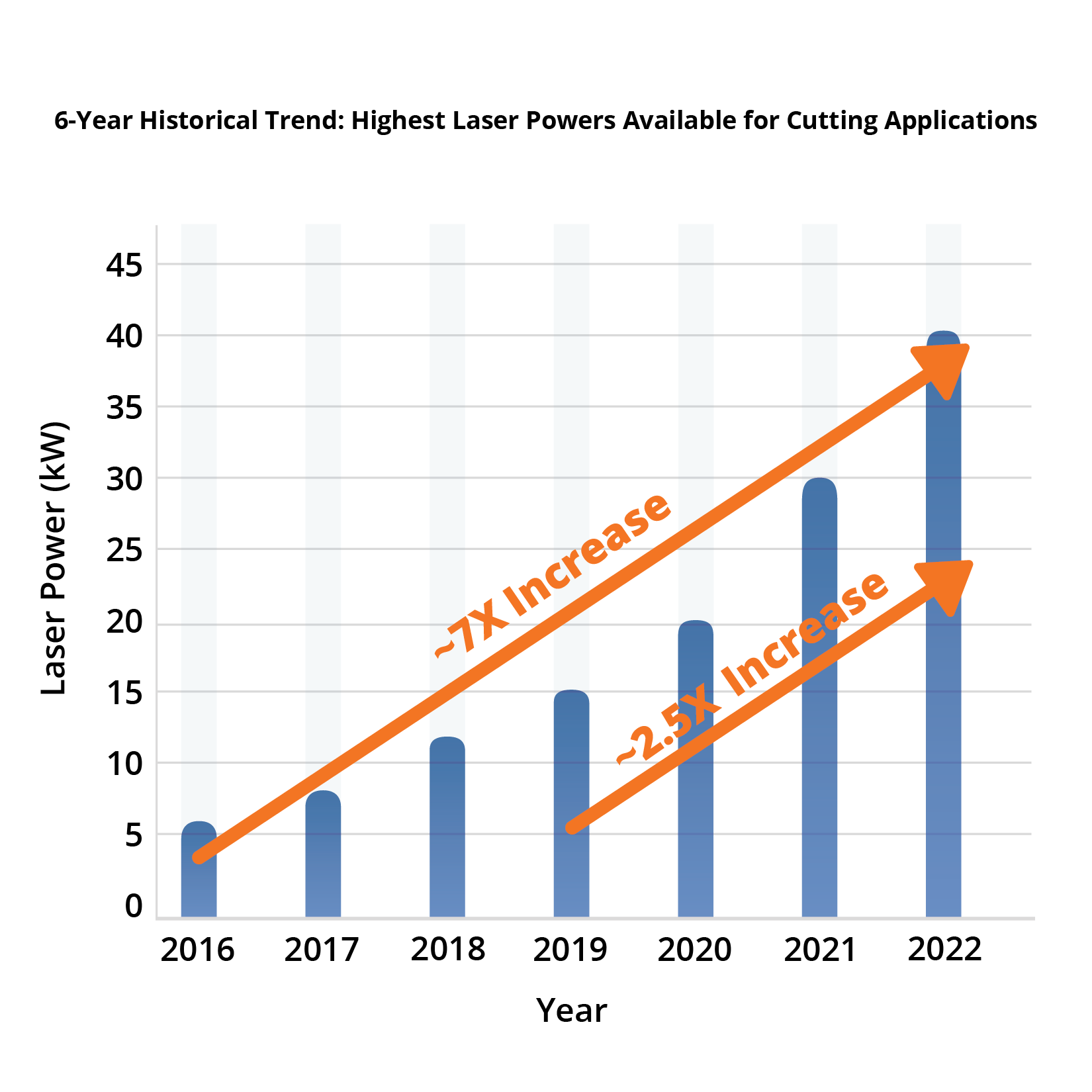 FIGURE 1. Maximum power of fiber lasers used in cutting systems from 2016.