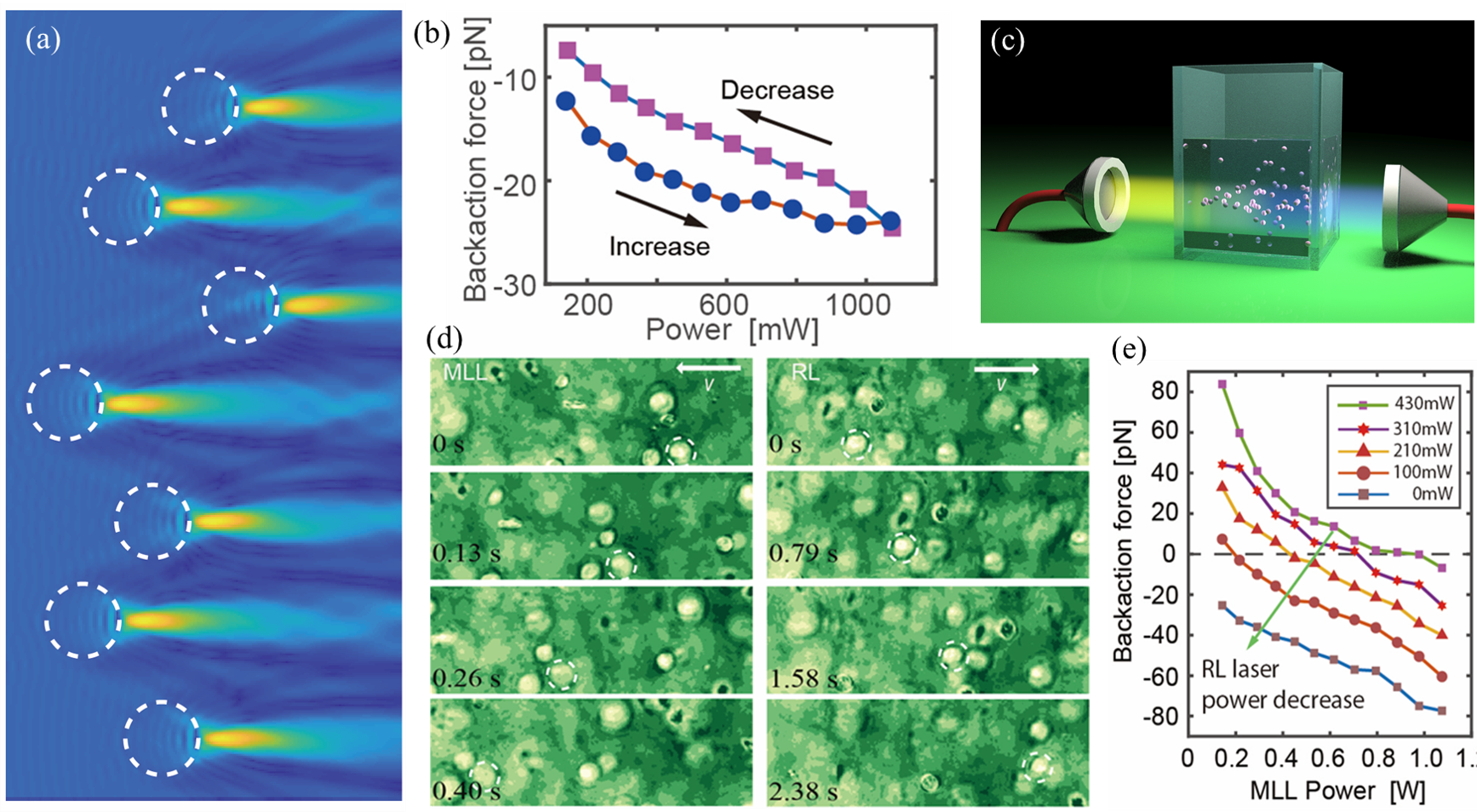A photonic nanojet formed by 2-&micro;m-diameter polymer microspheres (dashed lines) move together with the microsphere (a); force hysteresis on the polystyrene microparticle with a diameter of 5 &mu;m (b); schematics of the counter-propagating beam setup pulling a dielectric particle from opposite sides (c); motion snapshots of live MB231 cancer cells under paired beams with a modelocked laser (left) or with a Raman laser (right, wavelength of 1.65 &micro;m) dominant suggest opposite motion directions (d); and optical force for a polystyrene microsphere (15 &micro;m diameter) as a function of the modelocked laser power with a fixed Raman laser (e).