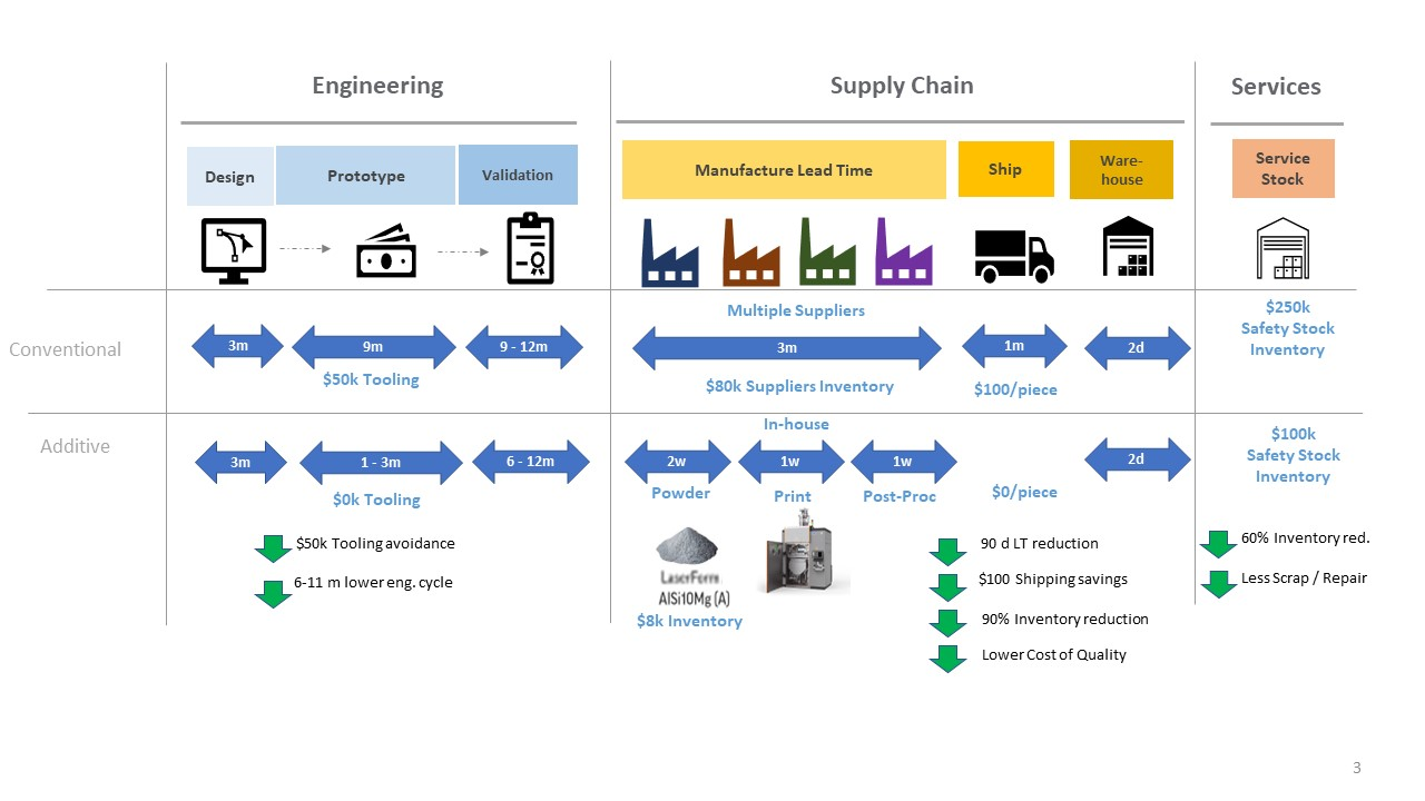 FIGURE 1. Comparative chart between conventional and AM processes of a heat sink for a locomotive IGBT phase module showing benefits on cycle time reduction, production tooling avoidance, and reduction on WIP using AM.