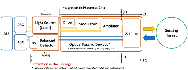 FIGURE 1. Packaging integration for frequency-modulated continuous-wave (FMCW) LiDAR.
