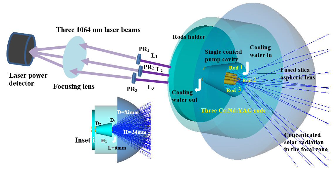 FIGURE 1. Ce:Nd:YAG laser design.