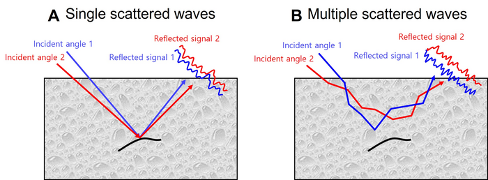 FIGURE 1. If an object being imaged is small or has a linear structure, the waveform of the reflected signal of the single scattered wave remains similar even when the incident angle is changed (a). The waveform of the reflected signal of the multiple scattered waves changes without similarity, even with a slight change in incident angle. Using these inter-wavefront properties, single scattering components and multiple scattering components can be separated from each other (b).