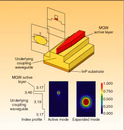FIGURE 1. Adiabatic mode expander allows fabrication of a semiconductor laser based on adiabatic-mode transformation from the tightly confined active waveguide to a large loosely confined underlying waveguide (top). The resulting mode expansion (bottom) makes the laser alignment-tolerant and easier to passively couple into optoelectronic devices. FIGURE 1. Adiabatic mode expander allows fabrication of a semiconductor laser based on adiabatic-mode transformation from the tightly confined active waveguide to a large loosely confined underlying waveguide (top). The resulting mode expansion (bottom) makes the laser alignment-tolerant and easier to passively couple into optoelectronic devices.