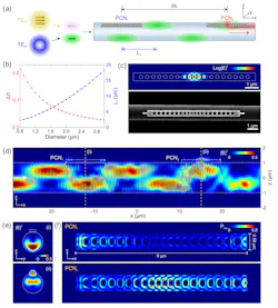 FIGURE 2. These simulated images show how the light interference pattern interacts with the nanolaser arrays: (a) Schematic of spatial interference between TE00 and TE01 modes along the microfiber. Two photonic crystal nanobeam (PCN) lasers (PCN1 and PCN2) are attached to the surface of the microfiber in a line. (b) Difference in effective refractive index (Δn) of TE00 and TE01 modes and corresponding half beat length (Lπ), (c) Log |E|2 profile of PCN cavity mode in the xy-plane and SEM image of fabricated InGaAsP PCN laser. (d, e) |E|2 profiles of the pump beam in the xz- and yz-planes, respectively, where the beam propagates from left to right. (f) Absorbed power density profiles along the xy-plane at the vertical center of PCNs. FIGURE 2. These simulated images show how the light interference pattern interacts with the nanolaser arrays: (a) Schematic of spatial interference between TE00 and TE01 modes along the microfiber. Two photonic crystal nanobeam (PCN) lasers (PCN1 and PCN2) are attached to the surface of the microfiber in a line. (b) Difference in effective refractive index (Δn) of TE00 and TE01 modes and corresponding half beat length (Lπ), (c) Log |E|2 profile of PCN cavity mode in the xy-plane and SEM image of fabricated InGaAsP PCN laser. (d, e) |E|2 profiles of the pump beam in the xz- and yz-planes, respectively, where the beam propagates from left to right. (f) Absorbed power density profiles along the xy-plane at the vertical center of PCNs.