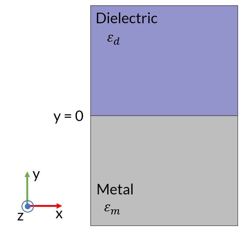 FIGURE 1. The metal-dielectric interface in a plane at y = 0. This system supports SPPs propagating in the x direction and exponentially decaying in the y direction.