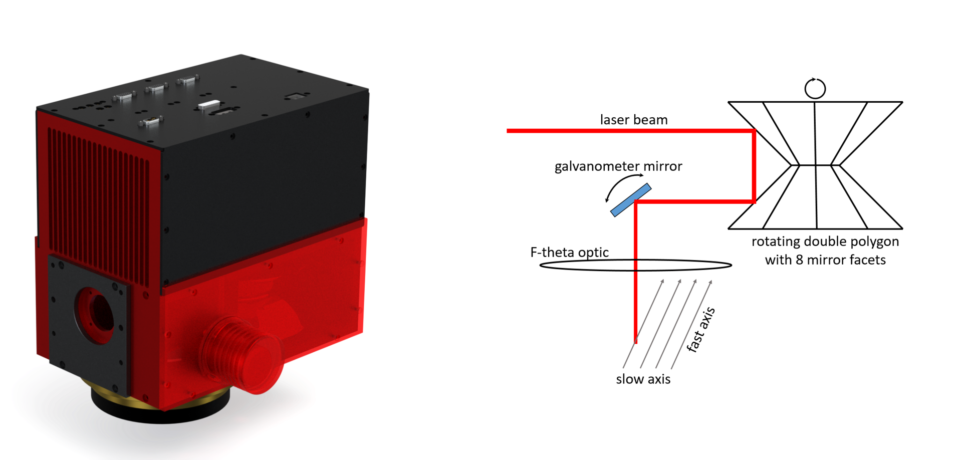 FIGURE 1. The polygon mirror scan system (left) and an illustration of the optical scheme (right).