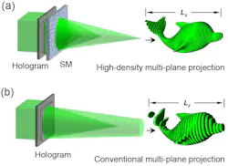 FIGURE 2. Conventional and ultrahigh-density multiplane projection. The 3D-SDH approach creates a digital hologram by projecting high-resolution images onto planes spaced close together (a), achieving a more realistic representation than conventional holography techniques (b). FIGURE 2. Conventional and ultrahigh-density multiplane projection. The 3D-SDH approach creates a digital hologram by projecting high-resolution images onto planes spaced close together (a), achieving a more realistic representation than conventional holography techniques (b).