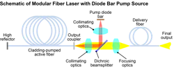 FIGURE 2. The use of free-space optics for coupling in pump light and extracting laser light yields a fiber laser that is immune to damage from back-reflections and can be easily field-serviced. FIGURE 2. The use of free-space optics for coupling in pump light and extracting laser light yields a fiber laser that is immune to damage from back-reflections and can be easily field-serviced.
