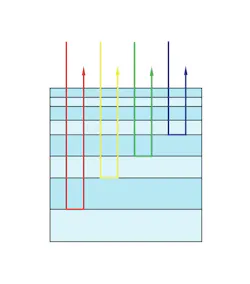 FIGURE 3. The variable layer thickness, combined with strategic choice of coating materials, causes chirped mirrors to apply negative dispersion to an incoming pulse. FIGURE 3. The variable layer thickness, combined with strategic choice of coating materials, causes chirped mirrors to apply negative dispersion to an incoming pulse.