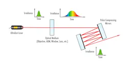 FIGURE 5. Highly dispersive mirrors are powerful tools for introducing negative dispersion, canceling out the positive dispersion experienced by ultrafast laser pulses as they transmit through optical media. FIGURE 5. Highly dispersive mirrors are powerful tools for introducing negative dispersion, canceling out the positive dispersion experienced by ultrafast laser pulses as they transmit through optical media.