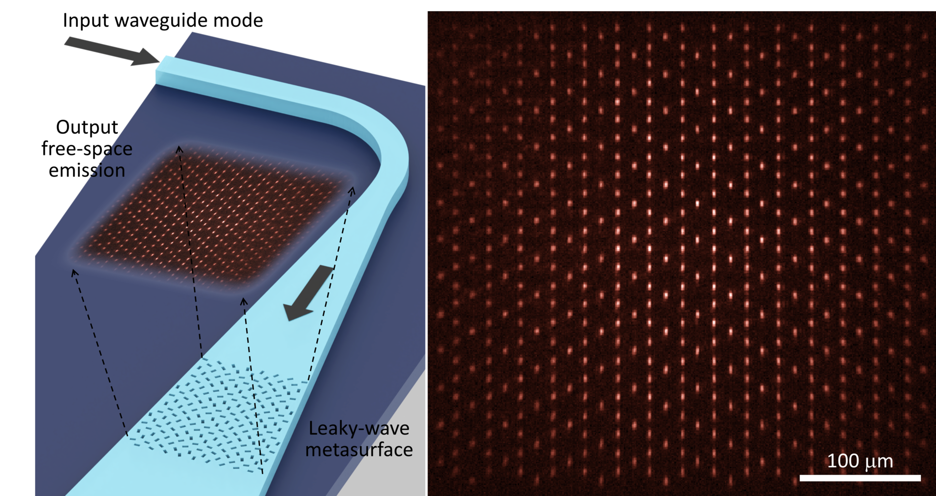 FIGURE 1. A schematic showing the operation of a leaky-wave metasurface (left) and a two-dimensional array of optical spots forming a Kagome pattern that&rsquo;s produced by a leaky-wave metasurface (right).