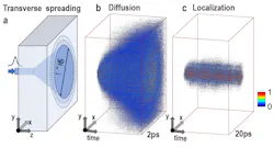 FIGURE 2. Simulation of a halt of transverse spreading of light: When a narrow beam of light is incident on a slab of scattering particles, the light is expected to spread over an ever-increasing are of the sample (a). The diffusive sample indeed shows unbounded spread of light (b). In the sample exhibiting the phenomenon of Anderson localization, the light spread is halted (c). FIGURE 2. Simulation of a halt of transverse spreading of light: When a narrow beam of light is incident on a slab of scattering particles, the light is expected to spread over an ever-increasing are of the sample (a). The diffusive sample indeed shows unbounded spread of light (b). In the sample exhibiting the phenomenon of Anderson localization, the light spread is halted (c).