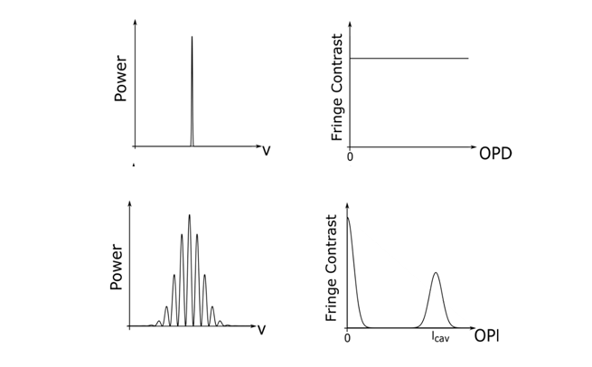 FIGURE 1. When the SCI produces a single laser line, the fringe contrast is the same everywhere; this is the laser Fizeau mode (top). The spectral width determines the width of the interference fringes, just like a broadband source (bottom).