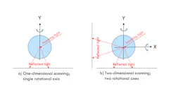 FIGURE 1. Moving a light beam by a 1D mirror (along single axis; a), and by a 2D mirror (along two-axis; b). FIGURE 1. Moving a light beam by a 1D mirror (along single axis; a), and by a 2D mirror (along two-axis; b).