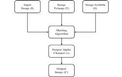 FIGURE 1. A block diagram of the basic image matting process. FIGURE 1. A block diagram of the basic image matting process.