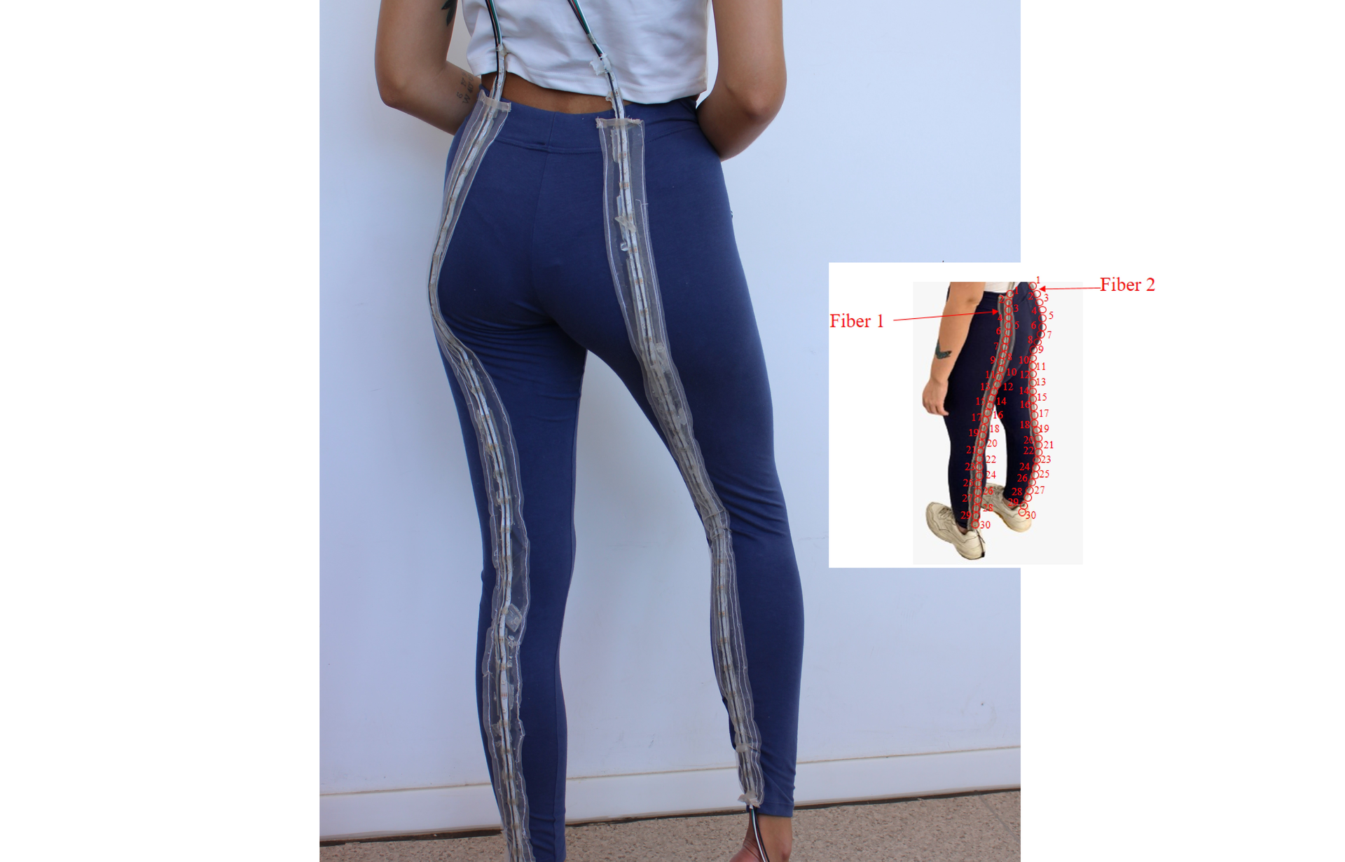 FIGURE 1. Smart pants integrated with 30 polymer optical fiber sensors in each leg (inset) can noninvasively track a person&rsquo;s movements and specifically identify the activities.