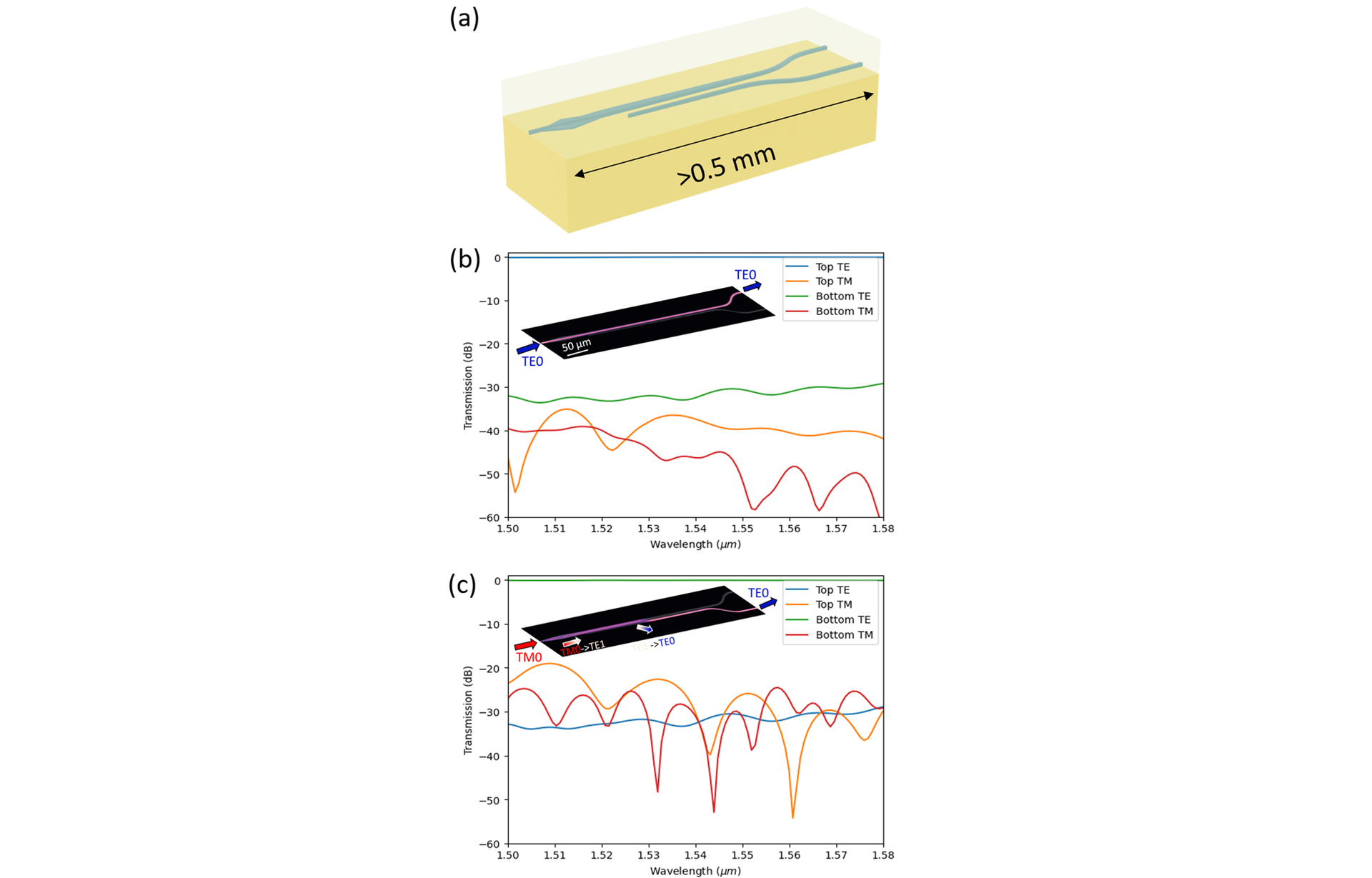 FIGURE 1. Schematic illustration of the PSR (a), simulated mode conversion efficiencies at the top and bottom waveguides with TE0 mode as the input (b), and simulated mode conversion efficiencies at the top and bottom waveguides with TM0 mode as the input (c) are shown. The insets show the field intensity plots.