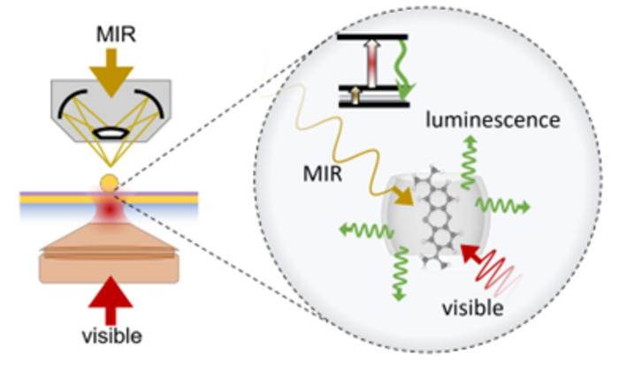 MIR vibrationally assisted luminescence (MIRVAL).