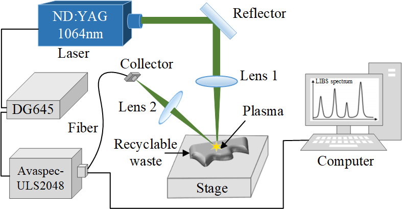 FIGURE 1. Laser-induced breakdown spectroscopy (LIBS) experimental system.