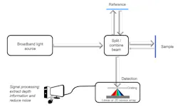 FIGURE 2. Schematic layout of SD-OCT. FIGURE 2. Schematic layout of SD-OCT.