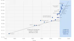 AI models are driving an exponential increase in compute requirements, where performance is now doubling every 3 to 4 months, compared to the historical doubling every two years, according to Moore’s Law. AI models are driving an exponential increase in compute requirements, where performance is now doubling every 3 to 4 months, compared to the historical doubling every two years, according to Moore’s Law.
